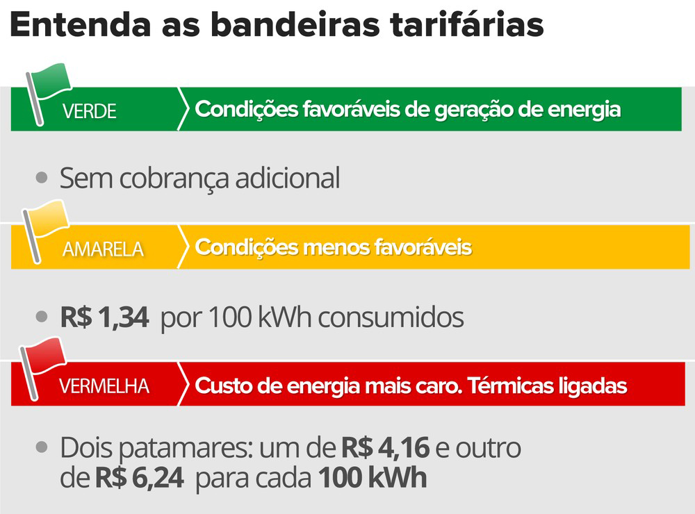 Bandeiras tarifárias